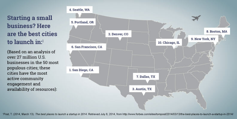 Top Cities for Small Businesses