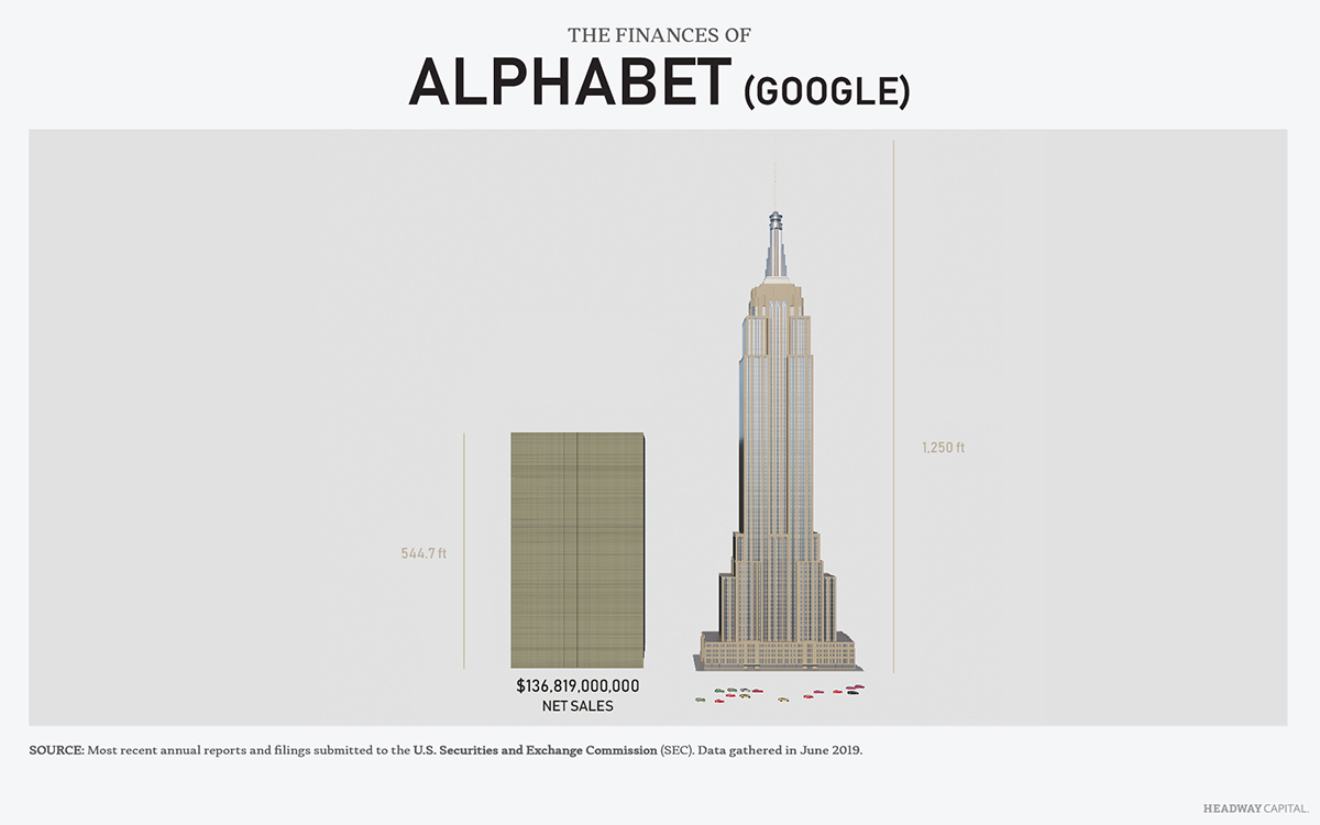 Net Sales of Alphabet
