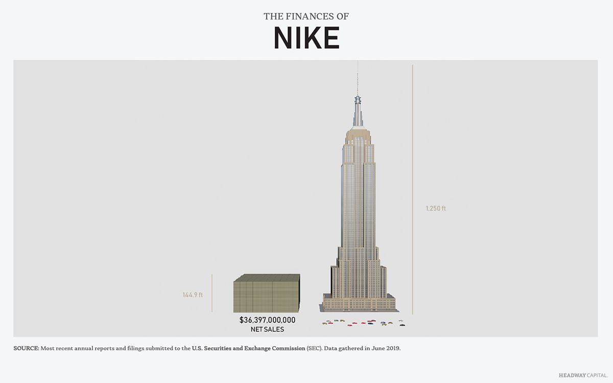 Net Sales of Nike