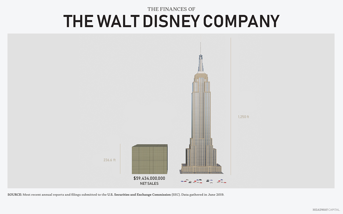 Net Sales of Disney