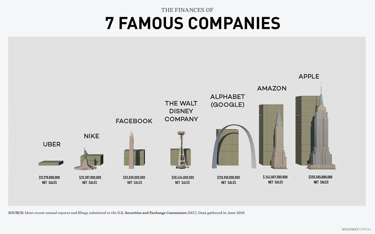 Finances of 7 top companies