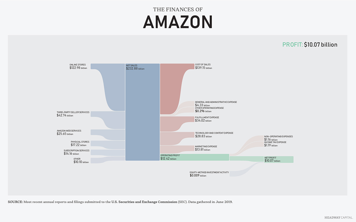 Finances of Amazon
