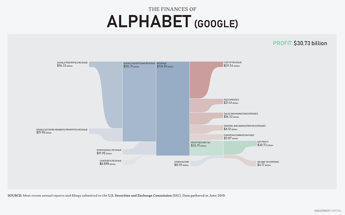 The Finances of 7 Famous Companies Visualized Headway Capital Blog