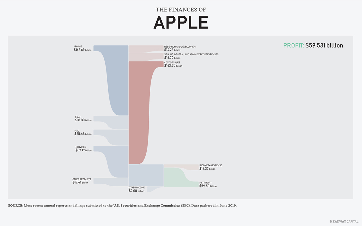 Finances of Apple