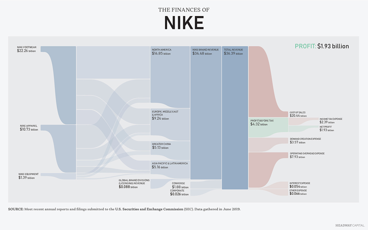 Finances of Nike