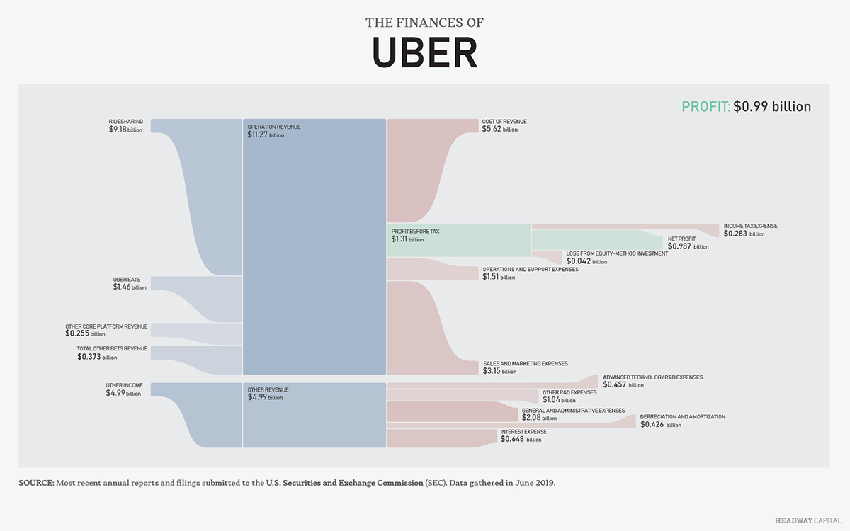 Finances of Uber