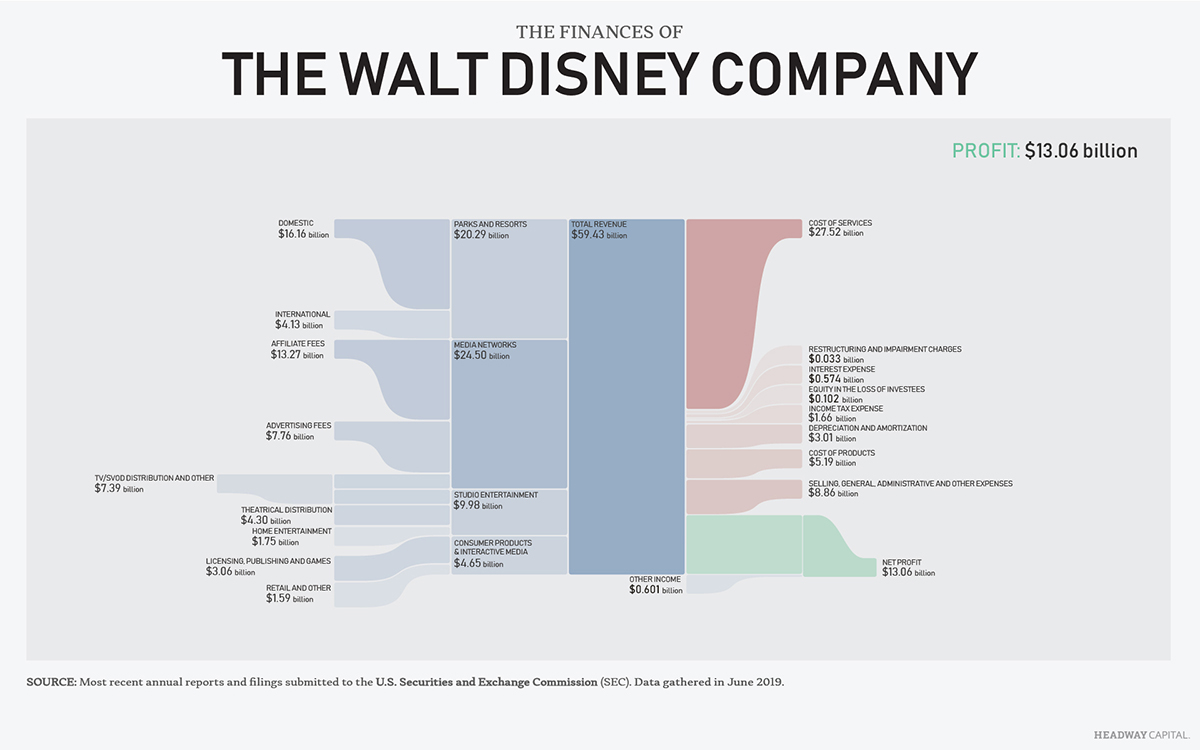 Finances of Disney