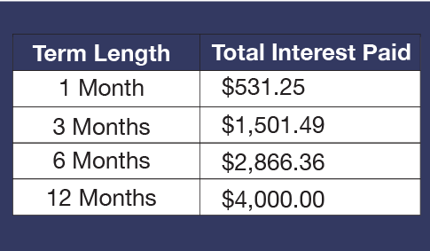 Table with APR Per Month